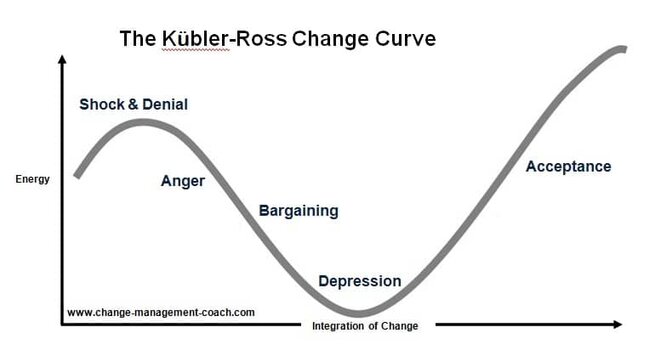 Kubler ross change curve optimised